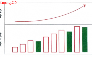 怎么看价量配合与价量背离（图解）