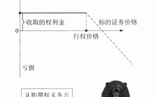 期权入门：图解卖出认购期权的盈亏如何计算