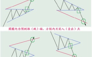 趋势线的画法：图解三角形突破与买卖点操作
