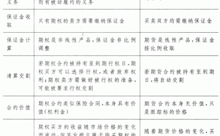 期权入门：期权与期货有什么不同 期权与期货的区别