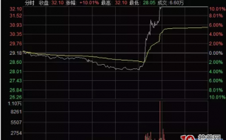 龙头战法之焦点战法：弱势行情中最确定的打板方法，胜率更高（图解）