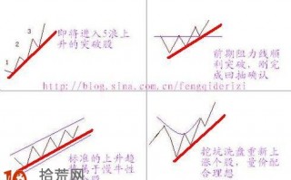 图解四种安心持股的K线形态