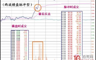 两波式横盘脉冲涨停板的分时买入技巧（图解）