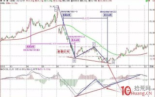 MACD与波浪理论的关系探讨（图解）