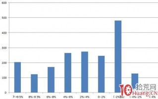 量化数据告诉你股票开盘低开-2%～-4%买入的胜率（图解）