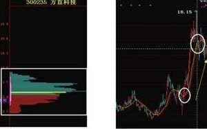 图解什么是筹码分布图的高位密集形态