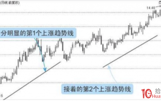 趋势线选股铁律（图解）