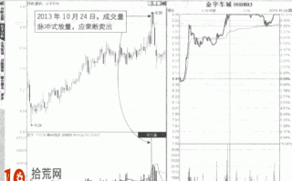 涨停板卖出法图解：脉冲式放量板形态的分时图炒股技巧