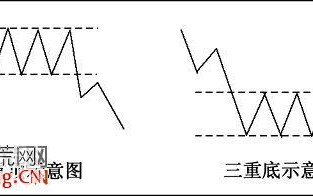 股票价格形态快速入门图解：三重顶和三重底
