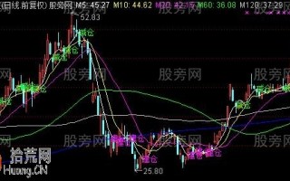 建仓减仓参考主图指标 通达信公式