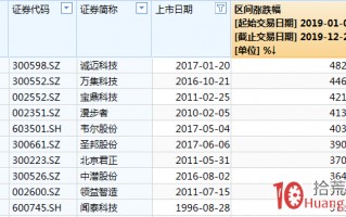 盘点2019年十大牛股！为啥它们是今年十大牛股？原因已打听清楚了（图解）
