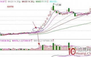 均线炒股系统精髓图解（六）：最佳买点