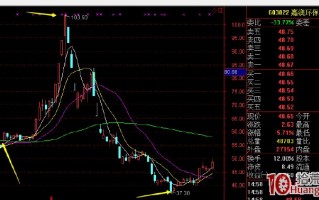 温州帮游资的出货手法（图解）