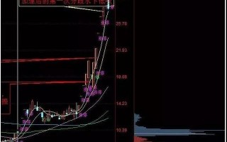 九大游资战法：妖股水下低吸战法+龙回头+竞价高开解套套牢盘！（图解）