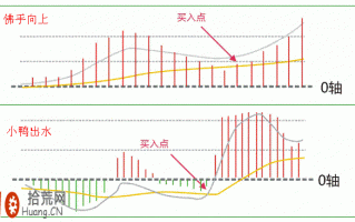 MACD炒股技巧：图解哪些是MACD买入必大涨的炒股形态