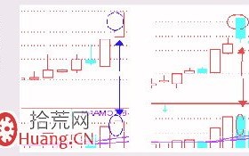 见顶K线看盘精讲图解：天量天价