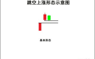 K线图高手进阶教程50：跳空上涨形K线战法（图解）