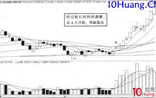 强势股操作技巧深度教程41：强势股分时买点（10）5%回调买入法（图解）