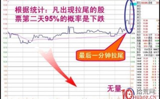 什么是拉尾波、打尾波？警惕尾盘“拉尾波”出现这一盘口，第2天95%会下跌！（图解）