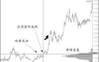 图解股票上涨中继形态的上涨多峰密集续涨