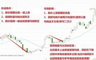 成交量的常见形态实战（图解）