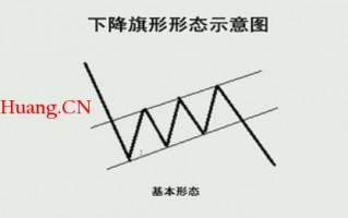 K线图高手进阶教程81：下降旗形战法（图解）