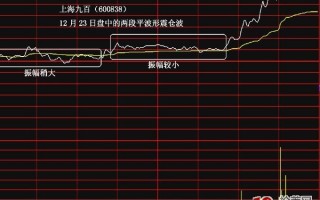 极易涨停的两种分时图解：平波