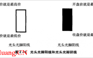 光头光脚K线技巧再认识（图解）