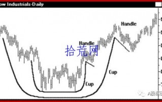 杯柄形态入门到精通教程（图解）