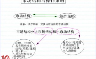 60分钟、120分钟均线的短线市场结构与买卖策略（图解）