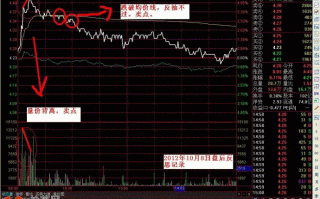 一图看清量价背离分时卖点