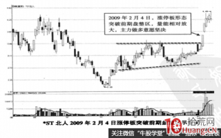 横盘突破型涨停板案例实战图解