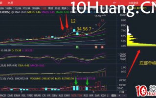 涨停板7日战法 深度教程（图解）