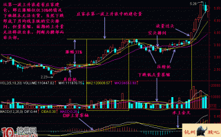 图解如何用均线系统区分腰部和头部形态