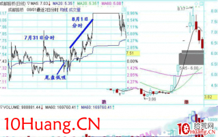 龙头股低吸手册深度教程12：龙头首阴之尾盘低吸（图解）