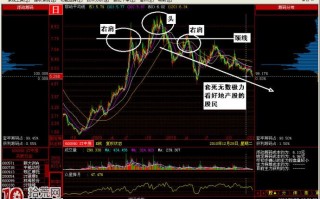 图解头肩顶见顶卖出形态