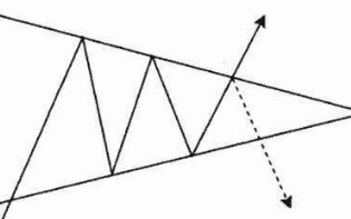 收敛三角形k线调整形态的操盘逻辑（图解）