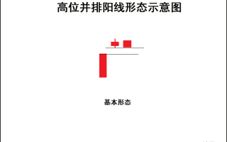 K线图高手进阶教程42：高位并排阳线战法（图解）