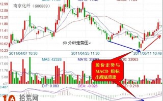 图解MACD指标底背离是稳健的抄底信号