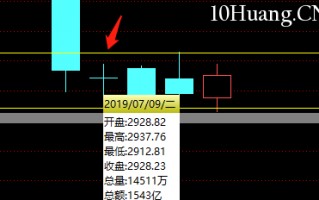 不一样的K线运用教程 9：十字线（图解）