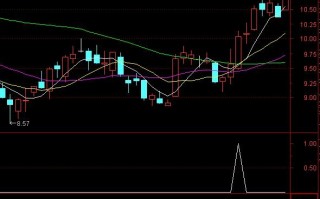 通达信好用选股器条件预警选股公式（附图）