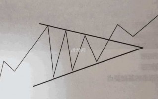 股票三角形整理形态学习笔记（图解）