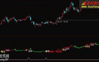 底背离看涨副图指标 通达信公式（附图）