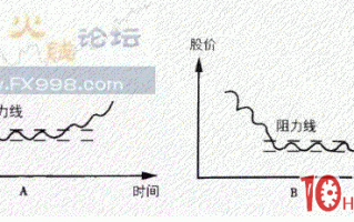 画趋势线如何理解股价总往最小阻力线突破