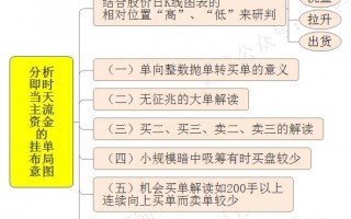 交易最终要落实在“盘口”上系列教程（三）：盘口挂单布局意图（图解）