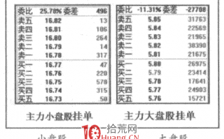 什么样的盘口挂单是主力挂单？（图解）