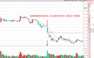 单日天量成交量，庄家出货信号（图解）