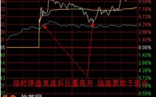 巨量高开涨停板的常见分时图形态图解：高开幅度4%-7%