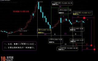 图解如何预测股票变盘时间窗口