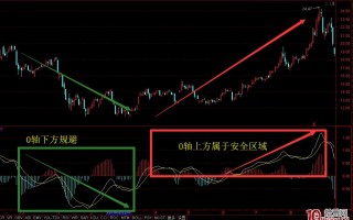 非常实用的MACD使用技巧-1（图解）